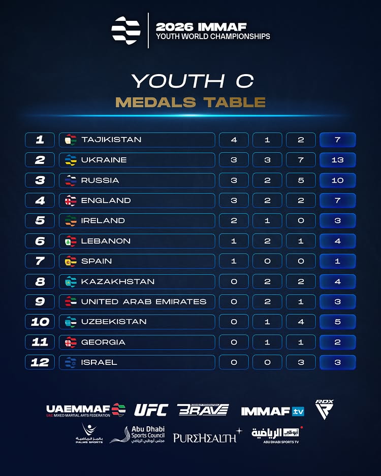 Youth C Medal Table 🥇 🥈 🥉